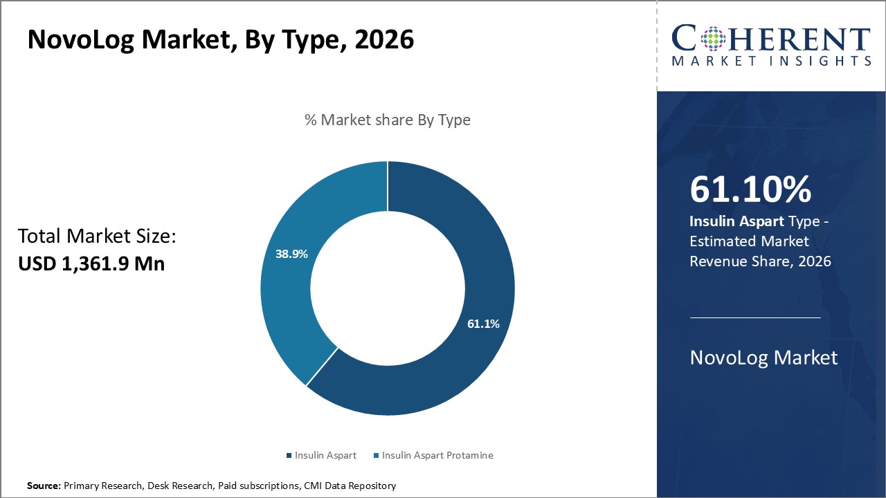 NovoLog Market, By Type NovoLog Market, By Type